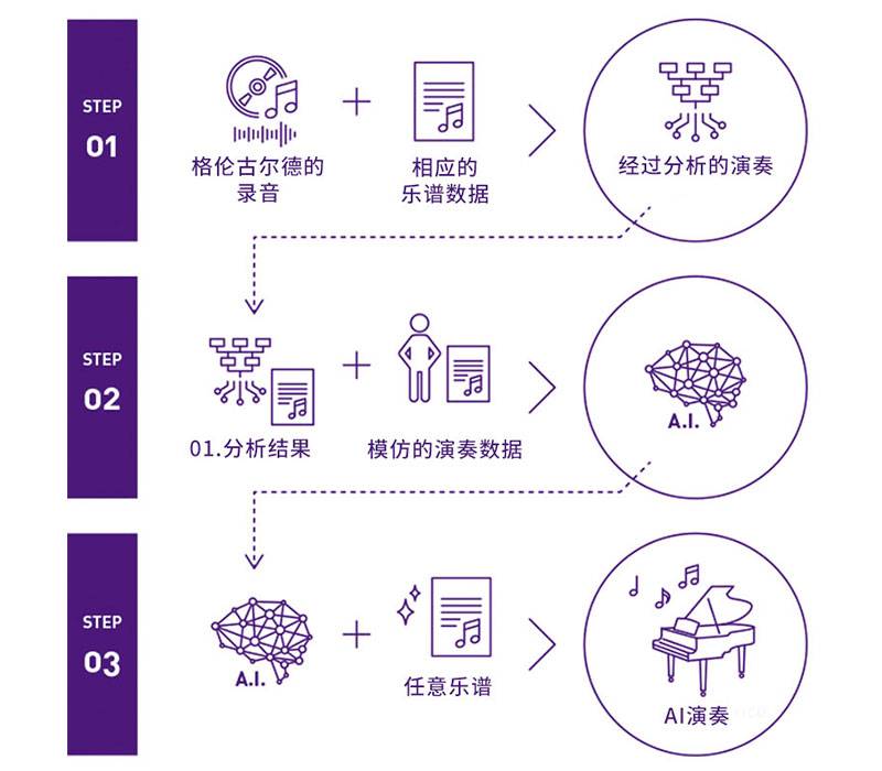 QG刮刮乐Dear Glenn项目将于奥地利电子艺术节亮相人工智能系统，再现传奇钢琴家格伦古尔德的风格