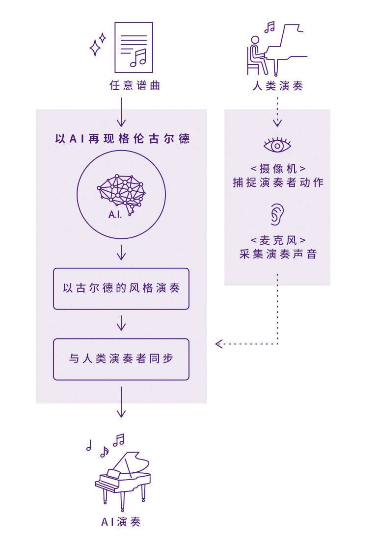 QG刮刮乐Dear Glenn项目将于奥地利电子艺术节亮相人工智能系统，再现传奇钢琴家格伦古尔德的风格
